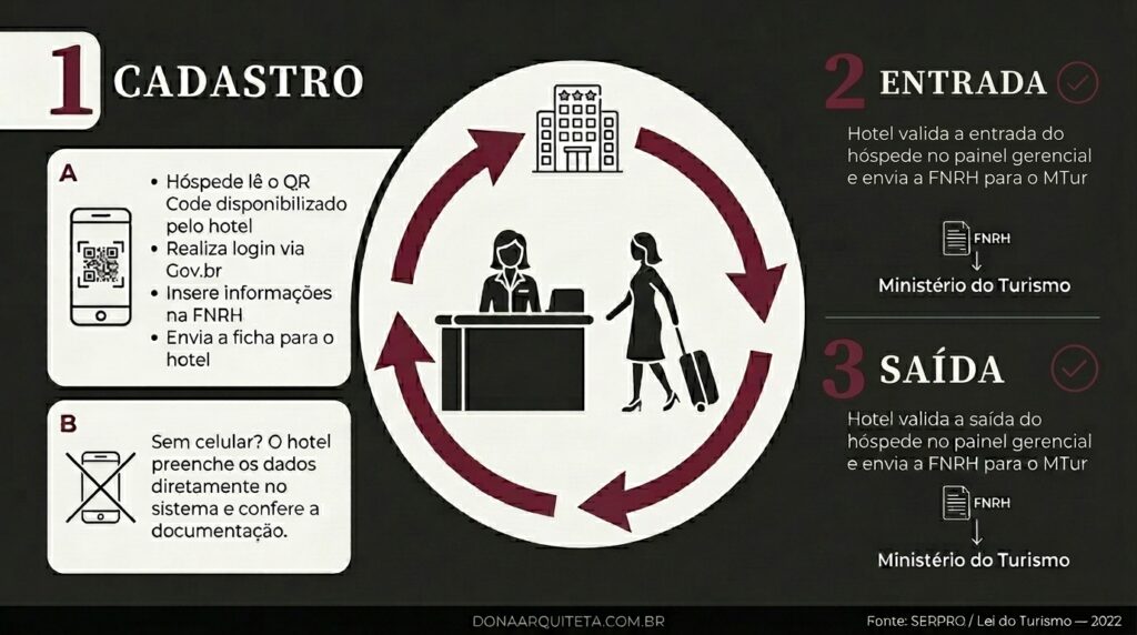 Infográfico explicativo sobre o fluxo da FNRH e cadastro digital conforme as novas regras check in e check out.