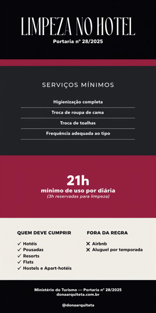 Infográfico sobre serviços mínimos de limpeza e conformidade legal das novas regras check in e check out.