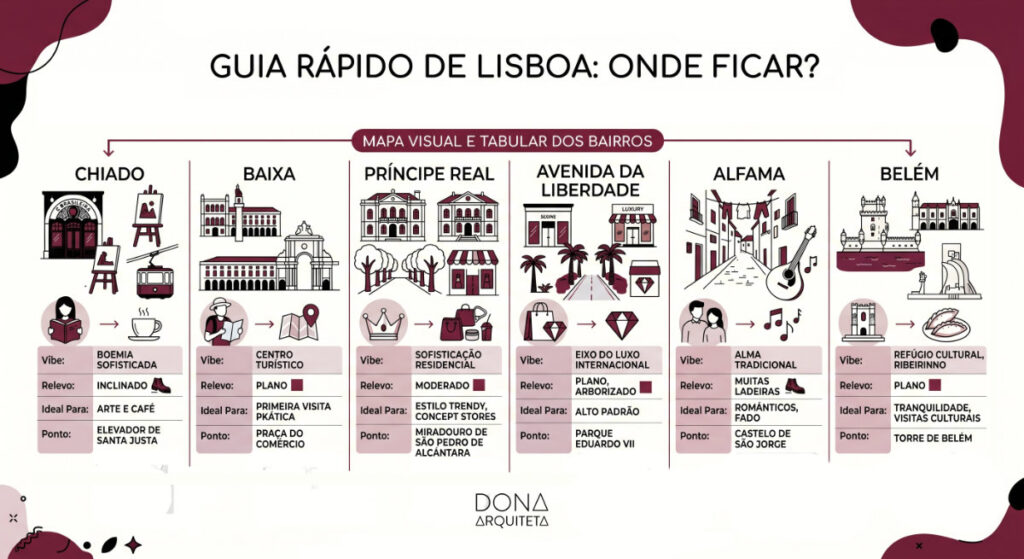 Infográfico ilustrado comparando os melhores bairros de onde ficar em lisboa, incluindo Chiado, Baixa, Alfama e Belém.